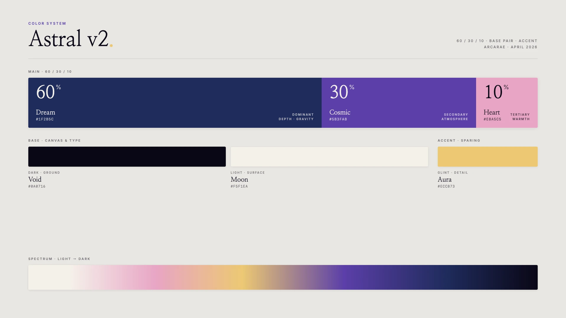 Astral v2 color system board — 60/30/10 ratios and a light-to-dark spectrum